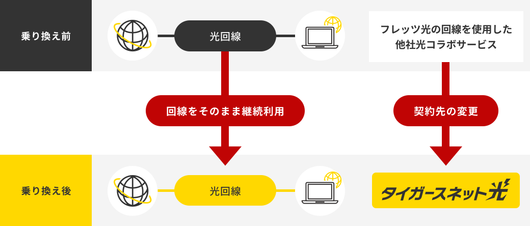 事業者変更の流れ