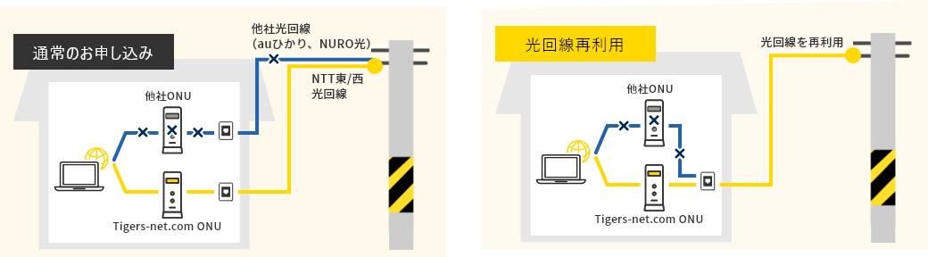 通常のお申し込みと光回線再利用の図