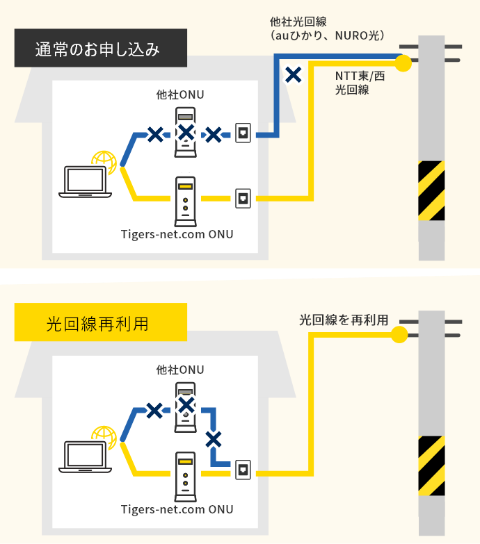 通常のお申し込みと光回線再利用の図
